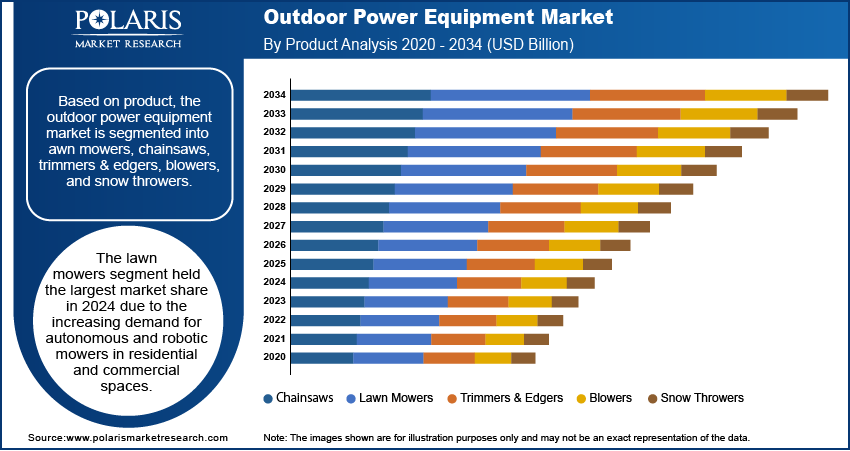 Outdoor Power Equipment Seg